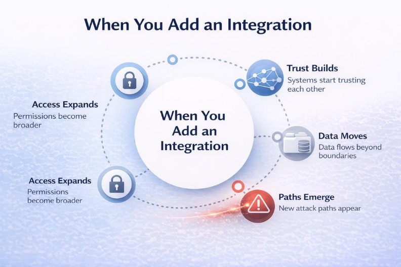 Cybersecurity infographic explaining integration security risks, including over-permissioned access, trust relationships, data flow exposure, and attack path creation