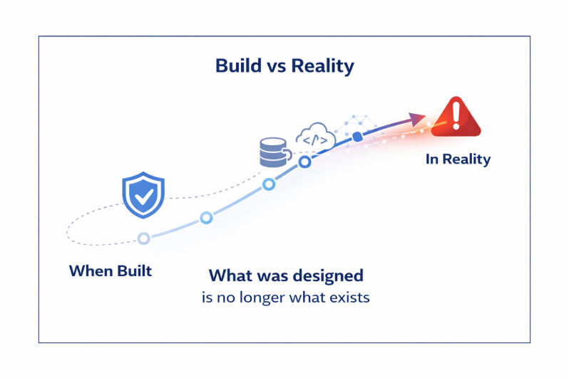 Minimal infographic with blue border showing how integrations evolve over time, increasing connections, expanding access, and creating unseen cybersecurity attack paths.