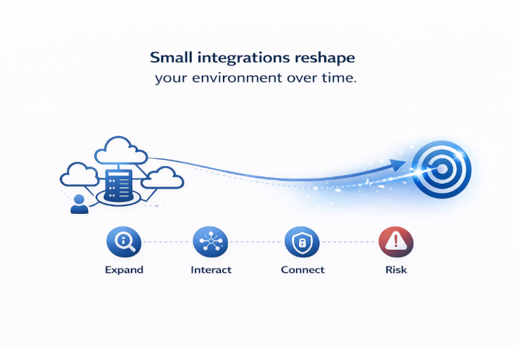 Minimal infographic showing how small system integrations expand connections, change system behavior, and create hidden cybersecurity risks over time