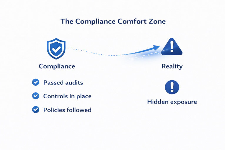 Infographic explaining how compliance gives a sense of security while real-world system behavior after integrations creates hidden cybersecurity exposure