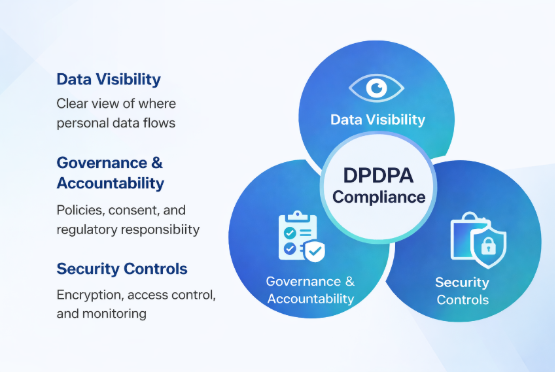 DPDPA compliance framework showing data visibility, governance and accountability, and security controls for managing personal data protection using ISO 27001 practices.