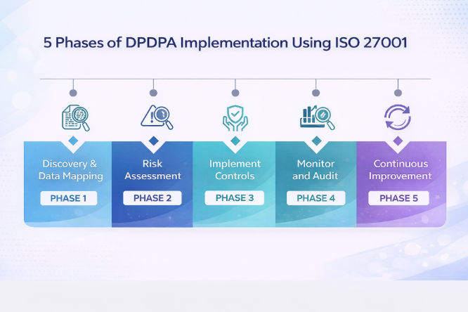 “ISO 27001 PDCA roadmap for DPDPA implementation showing discovery, risk assessment, control implementation, compliance monitoring, and continuous improvement phases.”