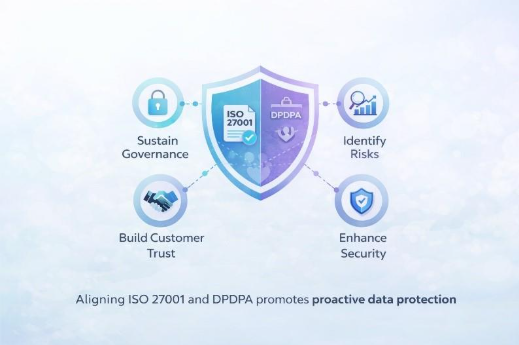 Infographic showing how ISO 27001 supports DPDPA compliance through governance, risk identification, customer trust, and enhanced data security.