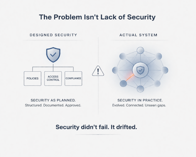 Penetration testing infographic showing difference between planned security controls and real-world system exposure, illustrating attack surface growth, hidden vulnerabilities, and security drift