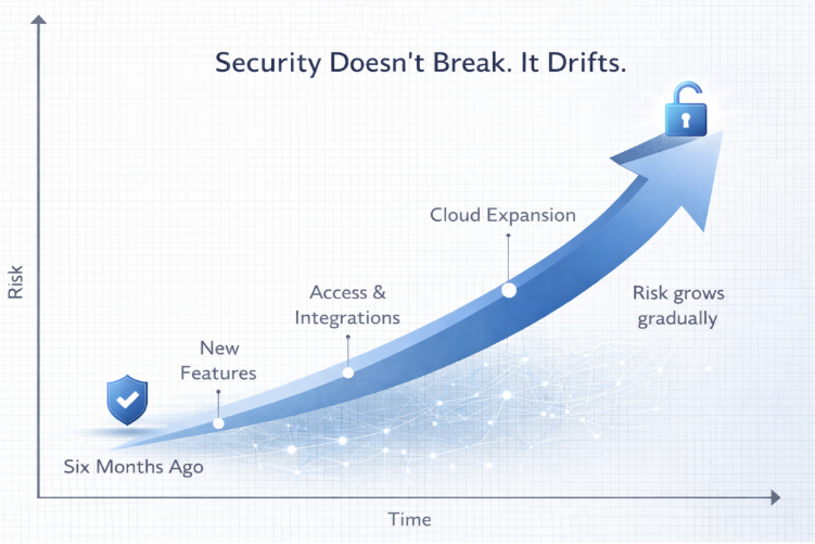 Cybersecurity risk increases over time infographic showing security drift from new features, integrations, and cloud expansion leading to higher exposure
