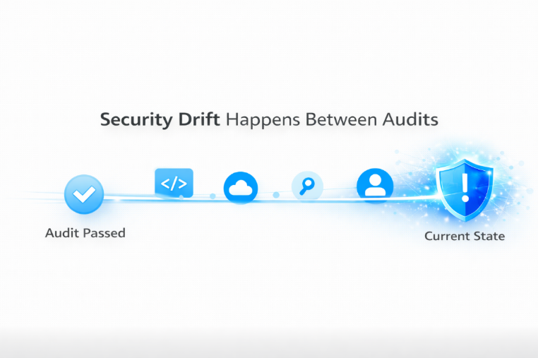 Minimal cybersecurity infographic showing enlarged icons along a timeline representing API, cloud, user, and access changes leading to security drift between audits.