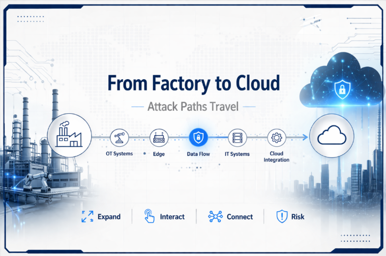 Industrial cybersecurity infographic showing attack path from factory floor OT systems through edge and IT systems to cloud infrastructure highlighting connected cyber risks