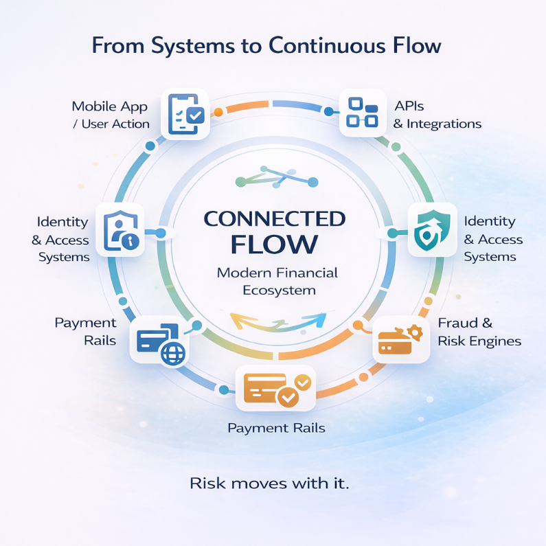 Minimal circular infographic showing modern financial ecosystem flow from APIs to payment rails, highlighting how cybersecurity risk moves across connected banking systems.