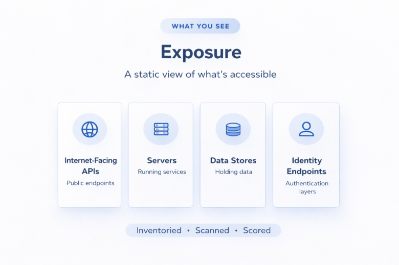 Cybersecurity attack surface illustration showing exposed assets like APIs, servers, data stores, and identity endpoints in a static visibility view