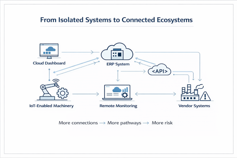 Manufacturing systems connectivity infographic showing transition from isolated systems to connected ecosystems with ERP, IoT, cloud dashboard, APIs, and vendor integrations