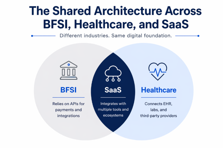 Venn diagram showing shared digital architecture across BFSI, Healthcare, and SaaS, highlighting API integrations, interconnected systems, and cloud-based ecosystems in a modern enterprise environment.