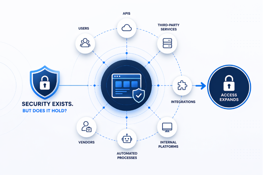 Web application security infographic showing how APIs, integrations, and third-party connections expand access and increase cyber risk