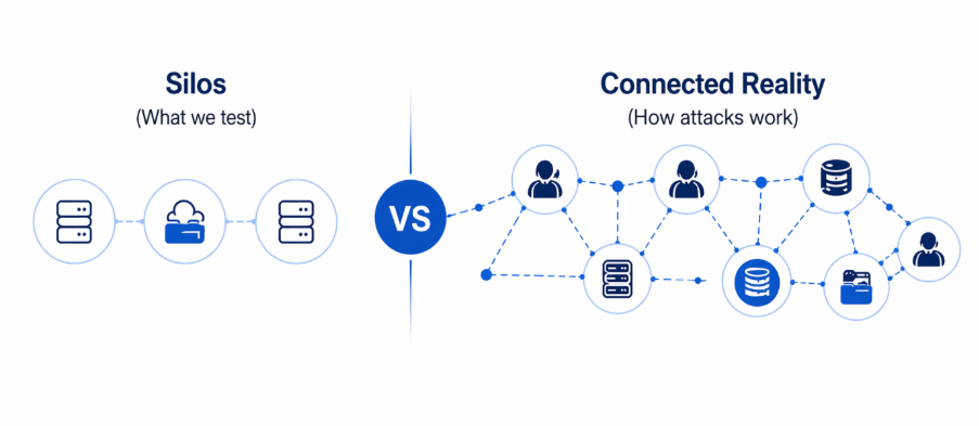 Infographic comparing security silos vs connected systems showing how cyberattacks move across interconnected web applications