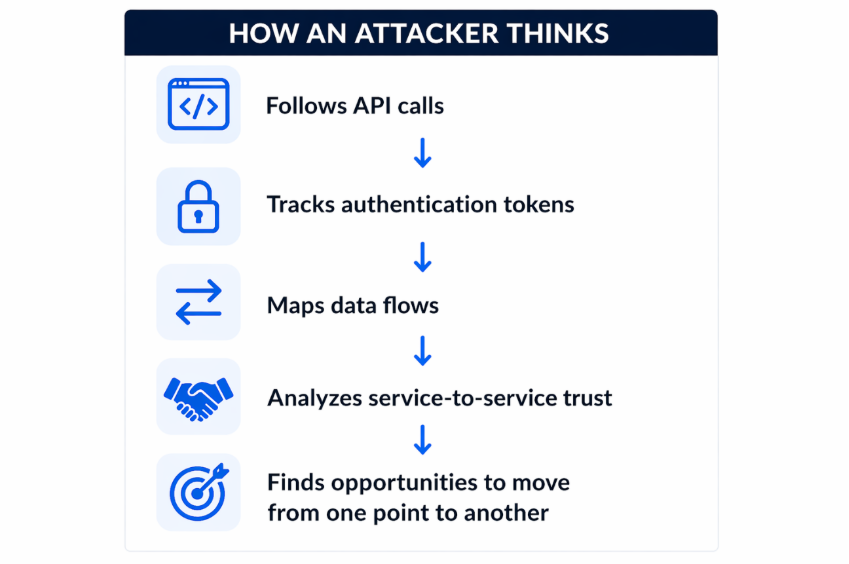 Infographic showing how attackers move through web applications by following API calls, authentication tokens, and data flows