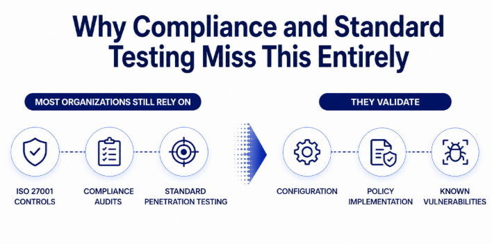 Cybersecurity infographic showing why compliance audits and traditional penetration testing fail to validate real-world attack paths in modern systems