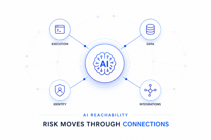 Minimal AI cybersecurity infographic showing how risk moves through connections across execution, data, identity, and integrations in modern systems