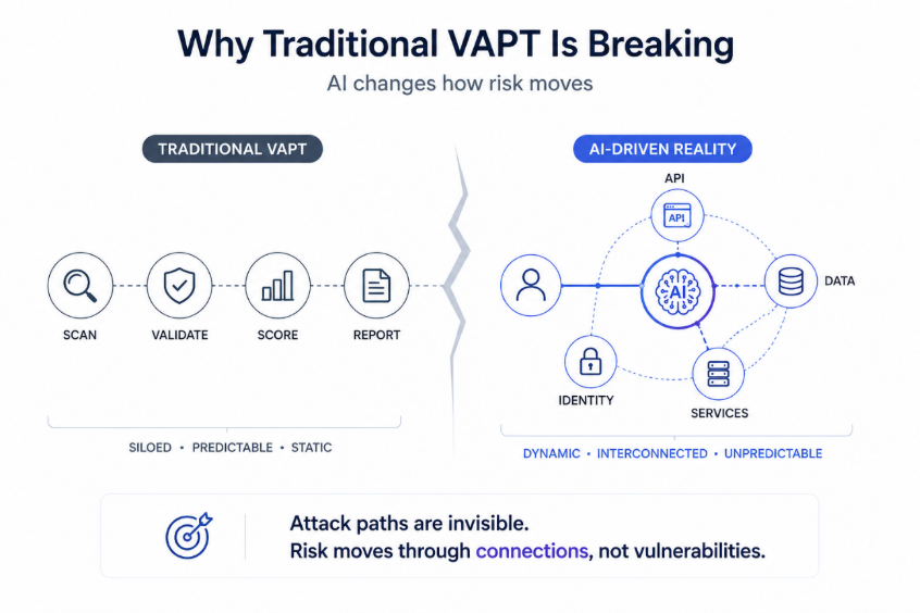 Minimal cybersecurity infographic showing why traditional VAPT is breaking in AI-driven architectures, highlighting shift from static vulnerability testing to dynamic attack path-based security