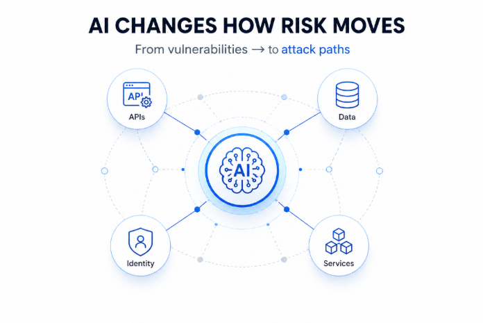 AI security infographic showing how risk moves across APIs, data, identity, and services through interconnected attack paths in modern enterprise systems