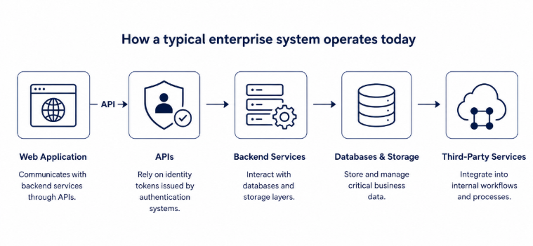 Minimal enterprise system flow diagram showing web application, APIs, backend services, databases, and third-party integrations in dark blue on white background
