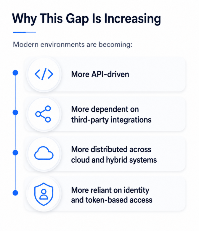 Minimal infographic showing why modern environments are increasingly API-driven, reliant on third-party integrations, distributed across cloud systems, and dependent on identity-based access.