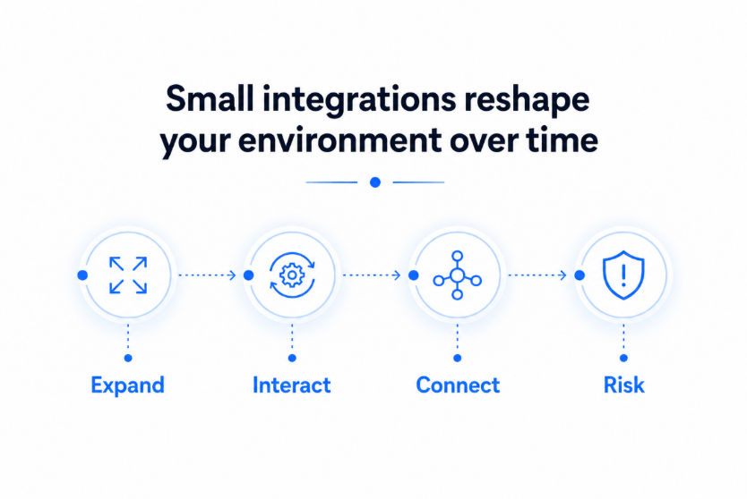 Minimal infographic showing how small integrations expand connections, enable interaction, create new links, and introduce cybersecurity risks over time