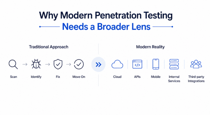 Minimal penetration testing infographic showing transition from isolated vulnerability testing to interconnected cloud, API, mobile, and network systems
