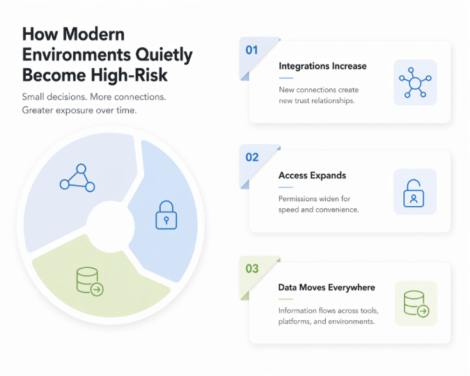 Cybersecurity infographic explaining how integrations, over-permissioned access, and data movement increase cyber risk in modern connected environments