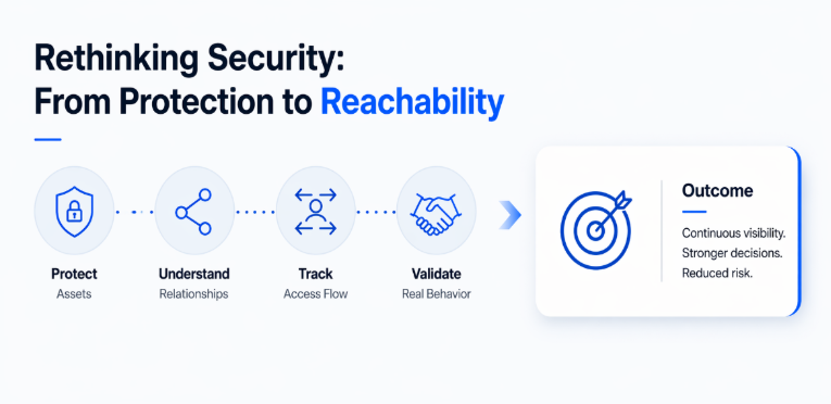 Cybersecurity infographic illustrating transition from asset protection to reachability, highlighting system connections, access tracking, and validation through penetration testing