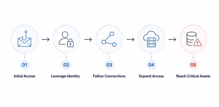 Minimal infographic showing cyberattack path from initial access to critical asset exposure through identity misuse and system connections