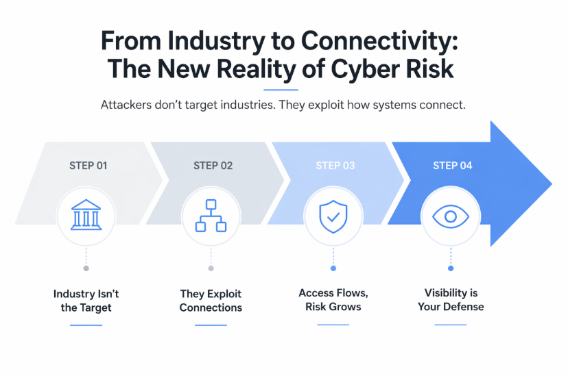 Cybersecurity infographic showing shift from industry-based attacks to system connectivity risks, highlighting how attackers exploit connections, access flows, and visibility gaps