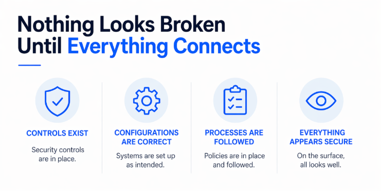 Minimal, premium infographic showing cybersecurity concept “Nothing Looks Broken Until Everything Connects” with four stages controls exist, configurations are correct, processes are followed, and everything appears secure highlighting hidden risks in connected systems.