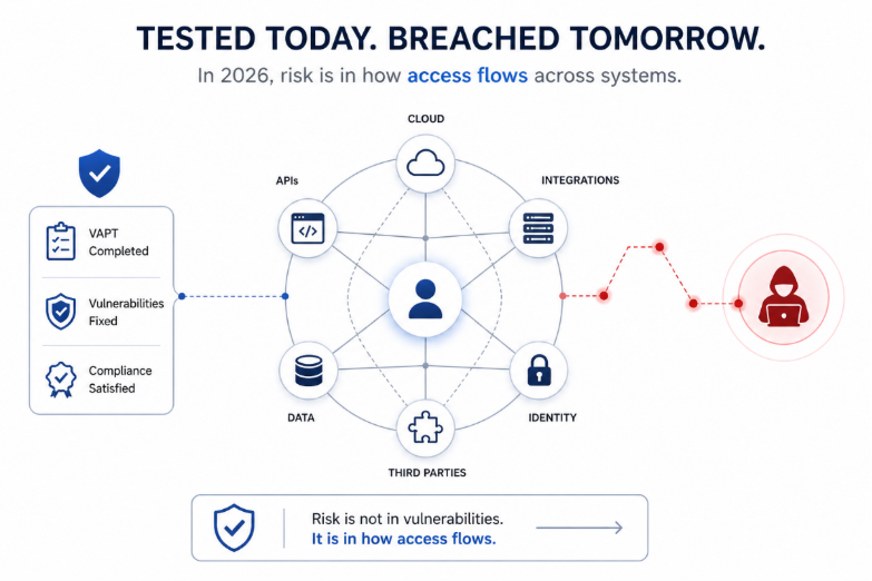 Minimal cybersecurity infographic showing VAPT limitations, where tested systems appear secure but attack paths flow across APIs, cloud, identity, and integrations leading to real-world breach risk
