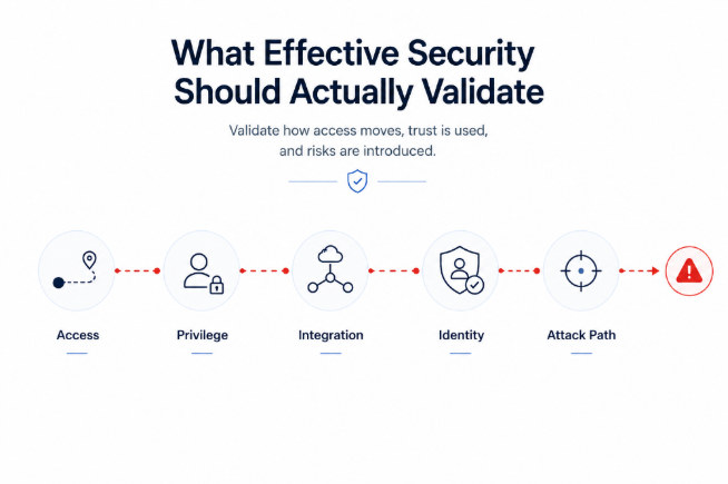 Minimal infographic showing key security validation areas including access paths, privilege escalation, integration risks, identity misuse, and attack path simulation.