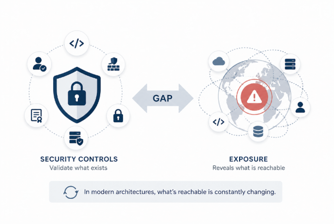 Enterprise application security infographic illustrating the gap between security controls and exposure, showing how modern systems with APIs, tokens, and integrations create hidden attack paths.