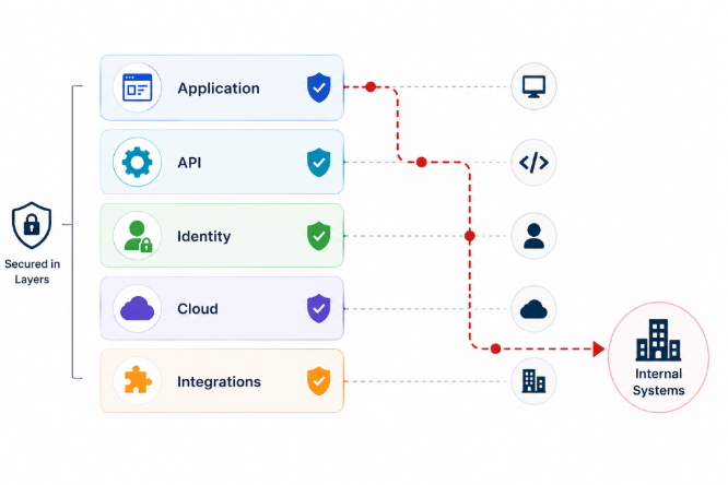 Minimal infographic showing how attackers move across application, API, identity, cloud, and integration layers to reach internal systems despite layered security controls.