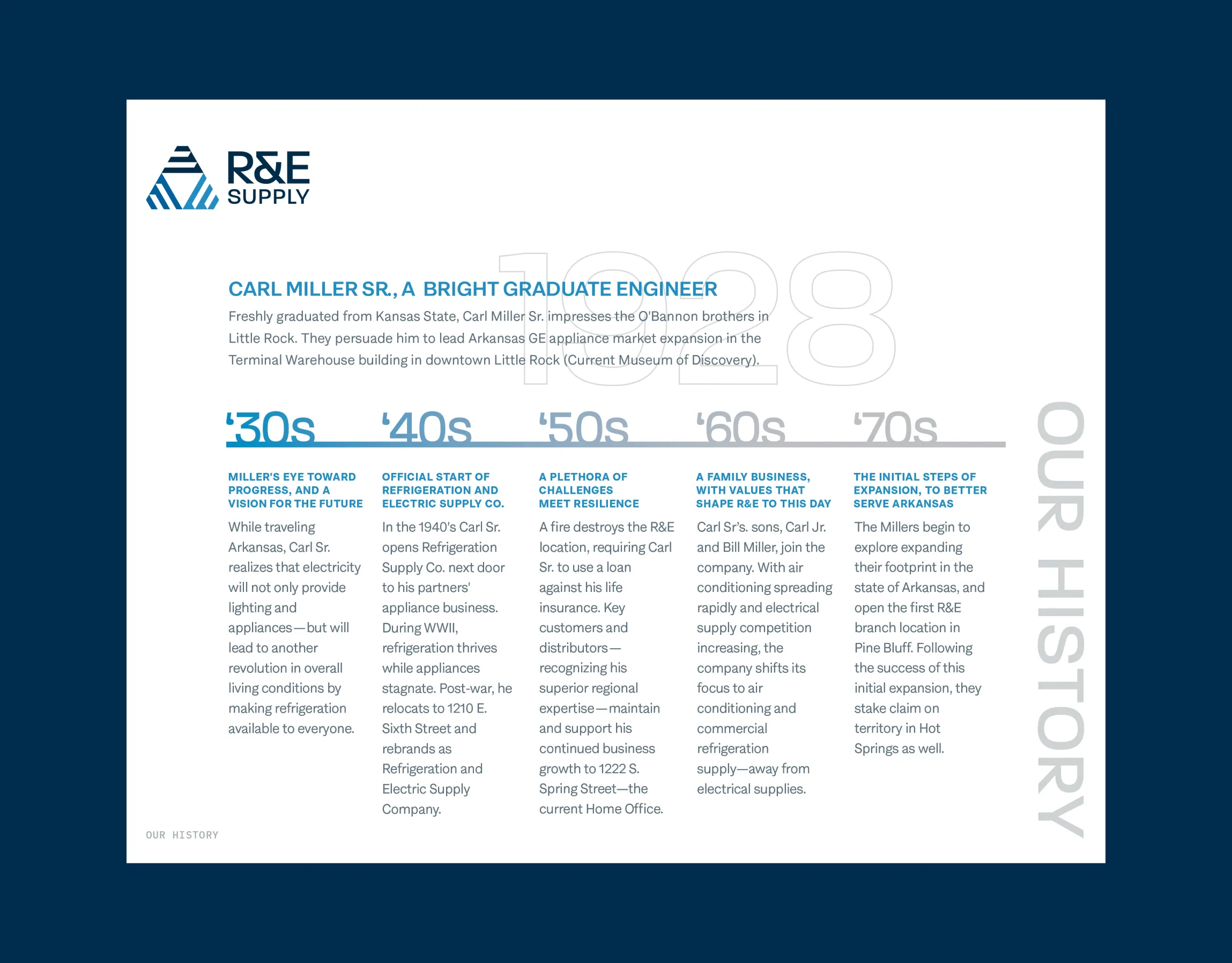 R&E Supply company history timeline document spanning the 1920s through 1970s with decade-by-decade editorial layout covering Carl Miller Sr. through early Arkansas expansion, brand and print design by Unbound Collective