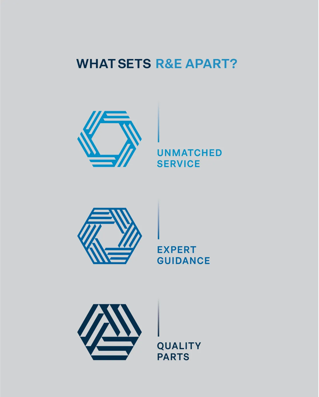 R&E Supply website graphic asking What Sets R&E Apart with three geometric hexagon icons representing Unmatched Service, Expert Guidance, and Quality Parts in blue and navy on a light grey background, web design by Unbound Collective