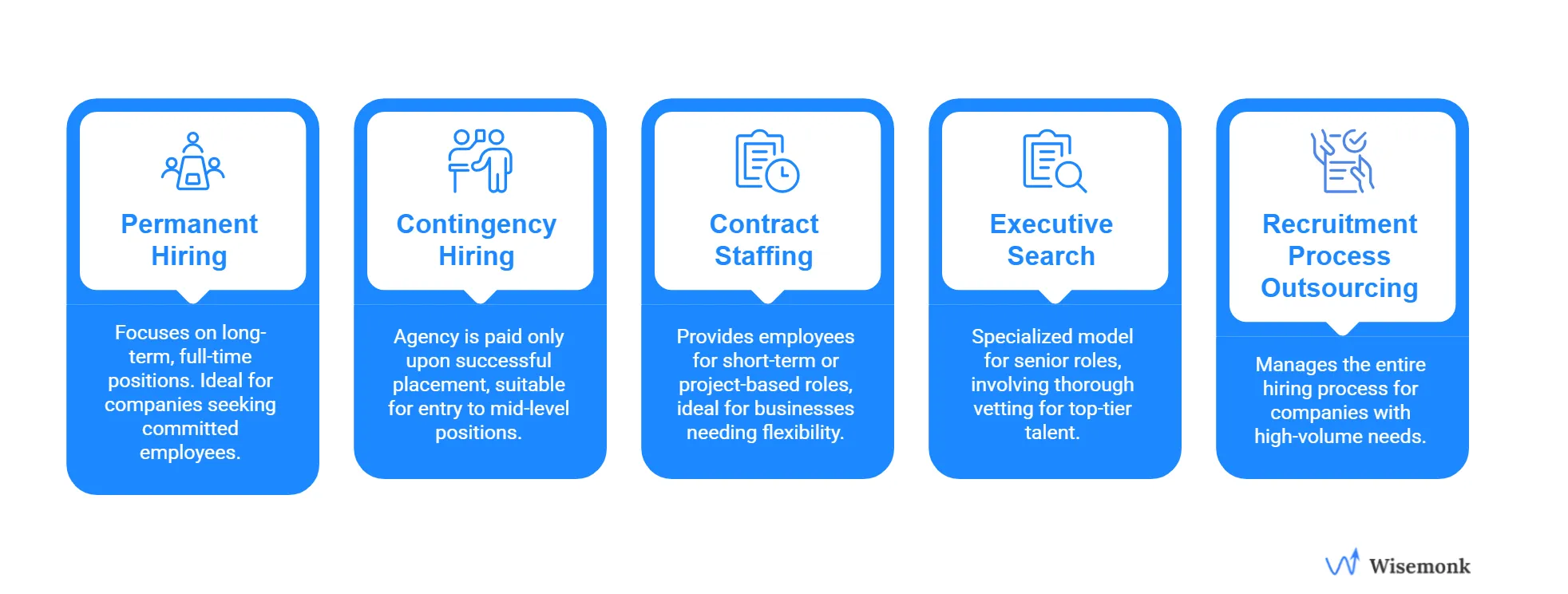 Different Hiring Models Offered By Recruitment firms in India: Permanent Hiring, Contingency Hiring, Contract Staffing, Executive Search and Recruitment Process Outsourcing