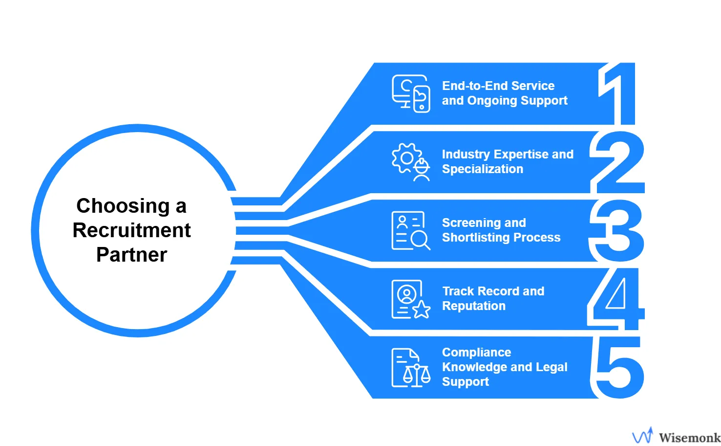 Factors to Consider When Choosing a Recruitment Partner in India: End-to-End Service and Ongoing Support, Industry Expertise, Track Record and Compliance Support
