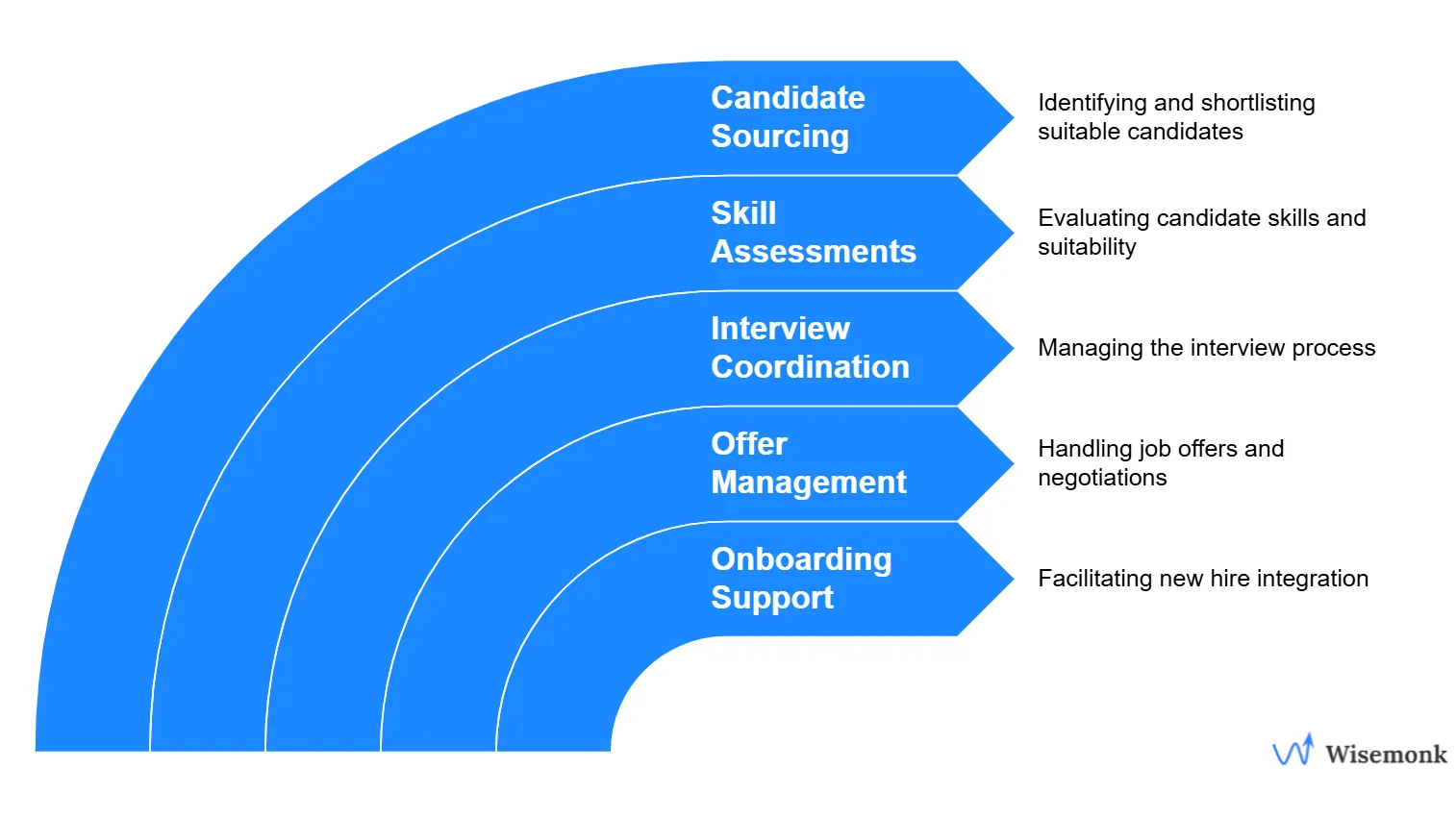 Major Services Offered by a Recruitment Agency in India: Candidate Sourcing, Skill Assessments, Interview Coordination, Offer Management and Onboarding Support