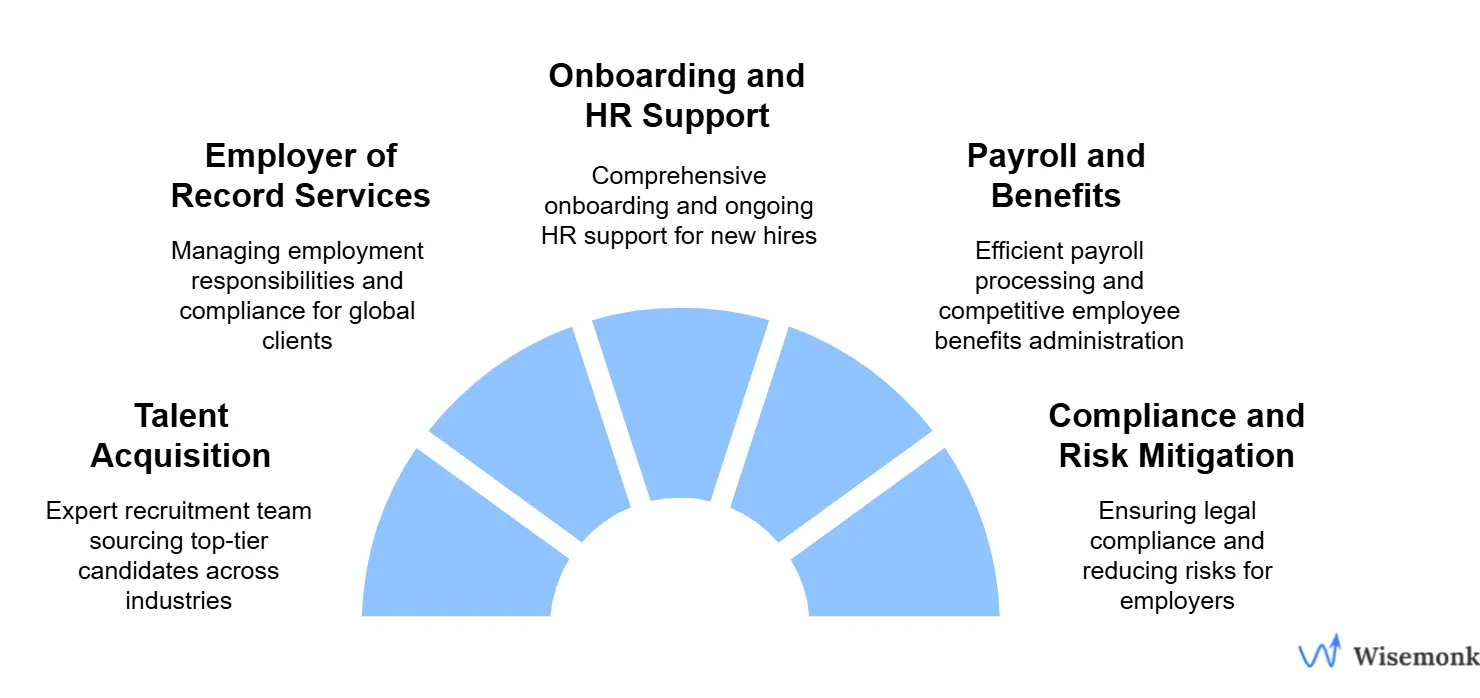 Benefits of Partnering with Wisemonk for Recruitment in India: Talent Acquisition, EOR services, Onboarding Support, Payroll & Benefits and Compliance and Risk Mitigation