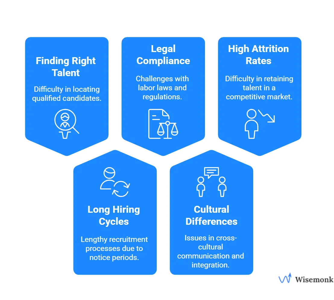 5 Common Challenges faced by Global Employers in Recruitment Process in India including, finding the right talent, long hiring cycles, legal compliance, cultural differences and high attrition rates