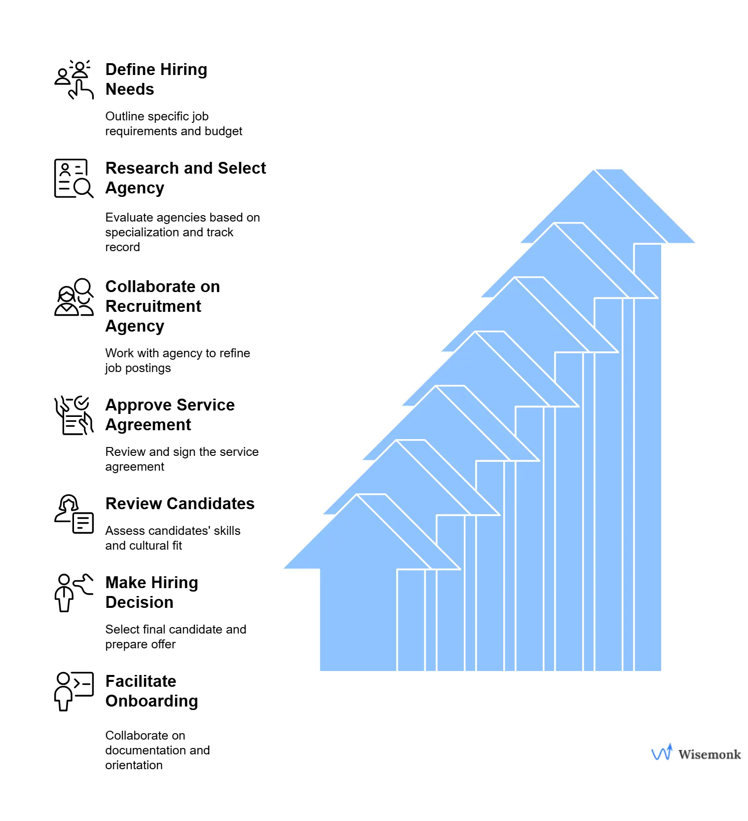 Step-by-Step Recruitment Process in India from Defining Your Hiring Needs to Facilitating Onboarding