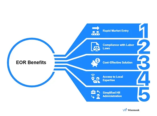 EOR service benefits flowchart highlighting market entry, compliance, cost savings, local expertise, and HR support by Wisemonk