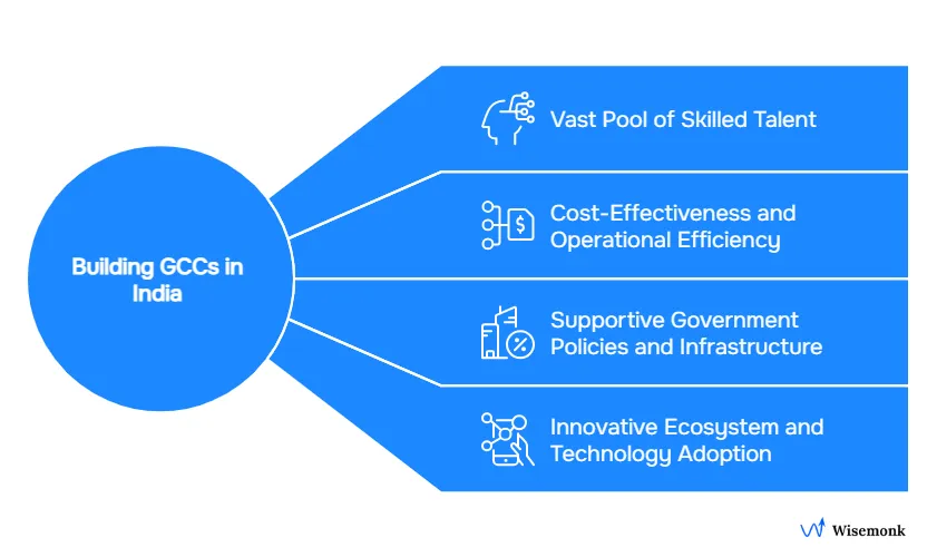 Key advantages of building Global Capability Centers in India including skilled talent, cost efficiency, and supportive ecosystem.