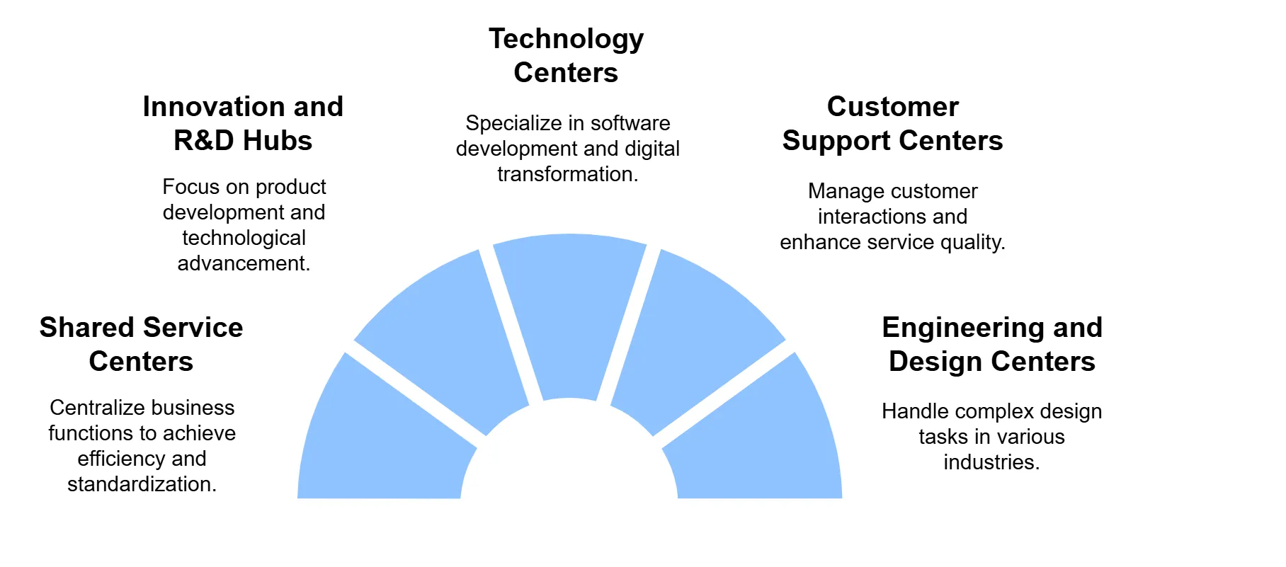 Explore types of Indian GCCs: Innovation hubs, tech centers, support services, and more driving global operations.