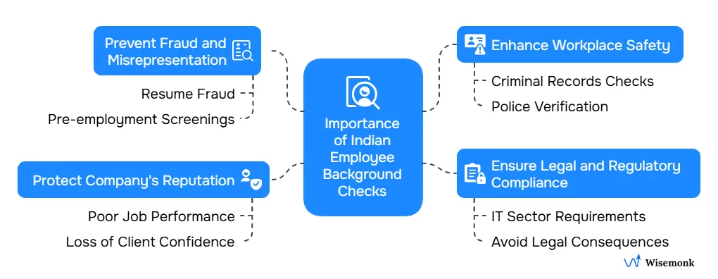 Key reasons why employee background checks in India are vital for fraud prevention, workplace safety, compliance, and reputation.