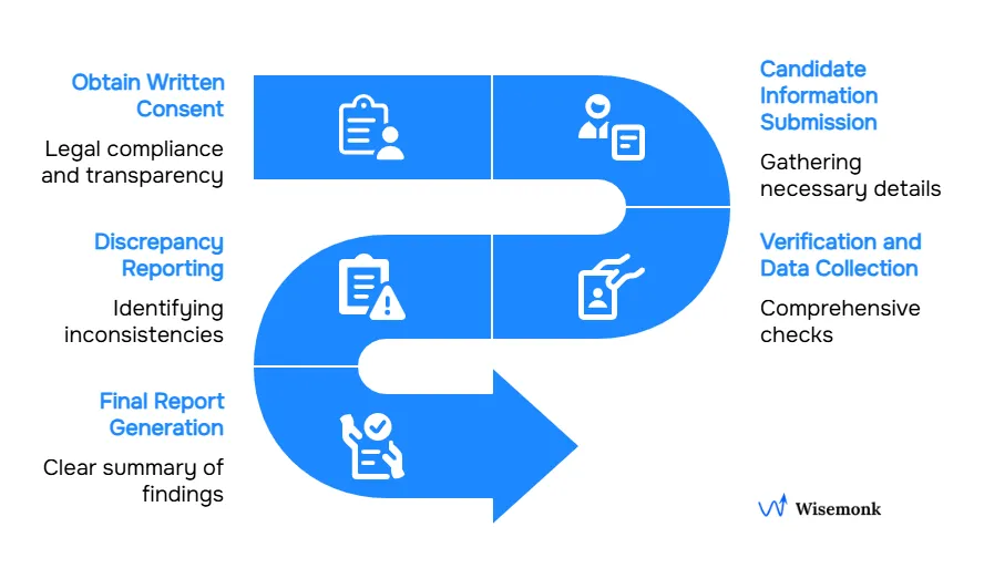 Step-by-step process of background check in India, from consent to final report generation.