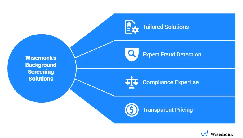 Wisemonk’s background screening solutions offer tailored checks, fraud detection, compliance expertise, and transparent pricing.