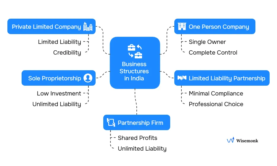 Different types of business structures in India with their key features.